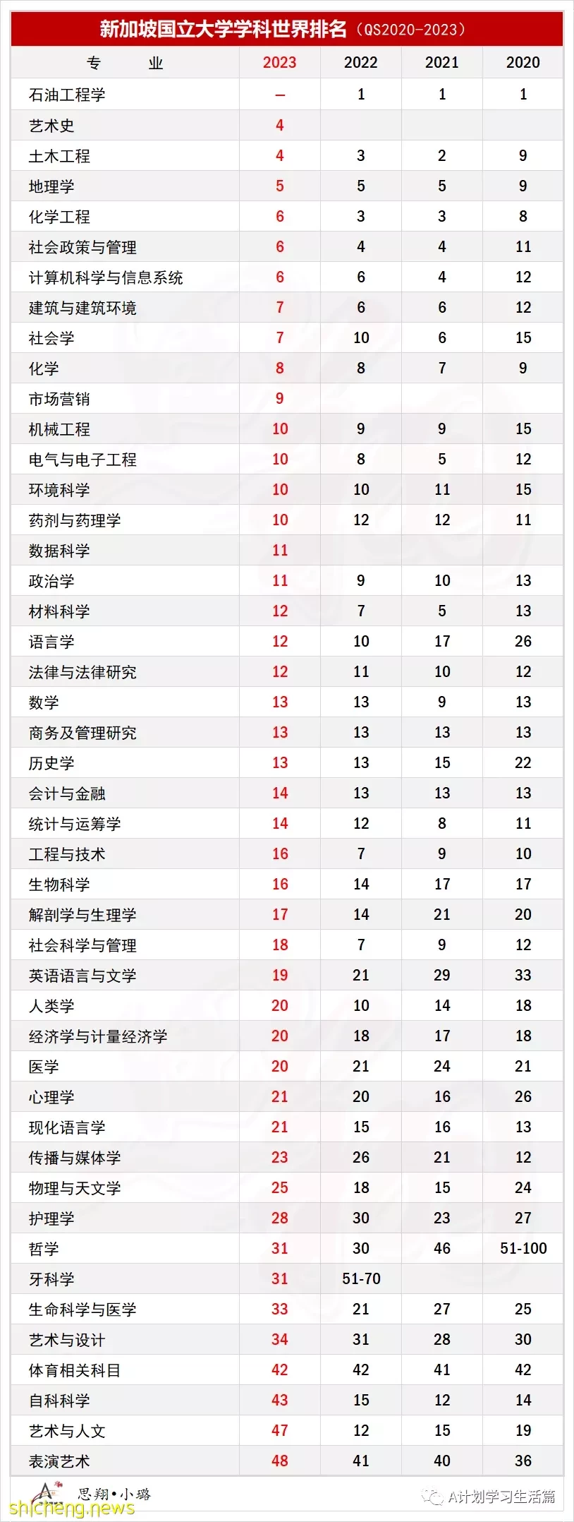 新加坡国立大学各学科QS2023世界排名,14学科进入TOP10