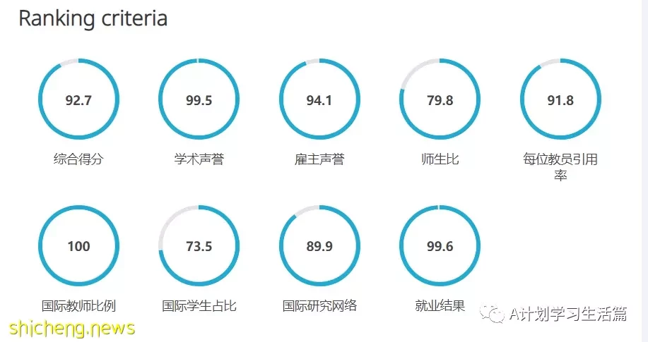 新加坡国立大学各学科QS2023世界排名,14学科进入TOP10