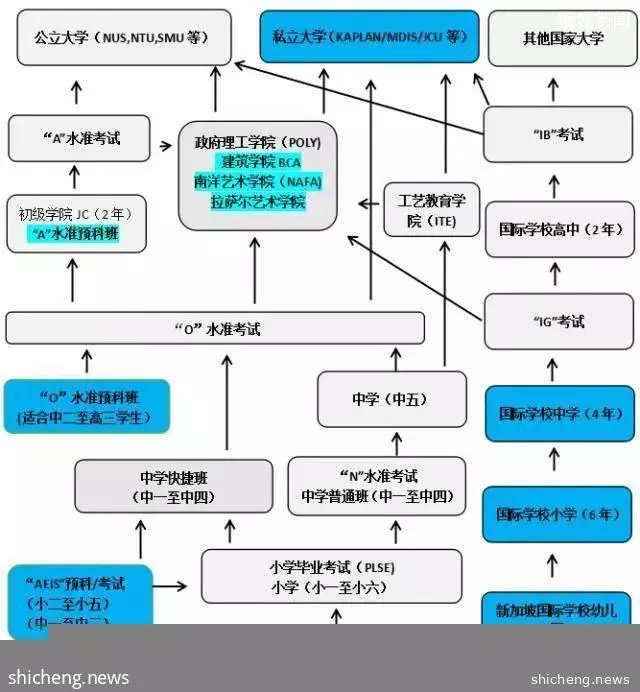 外国学生到新加坡留学各阶段学费,好好看看心里有底