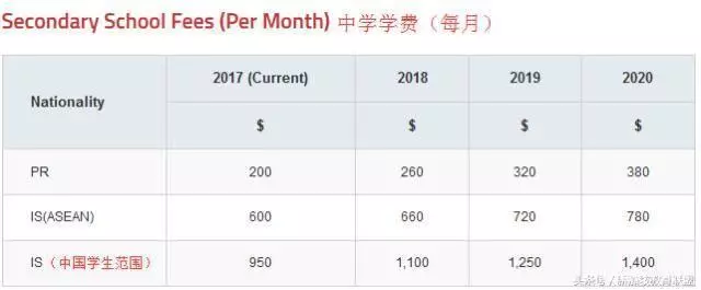 外国学生到新加坡留学各阶段学费,好好看看心里有底