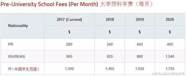 外国学生到新加坡留学各阶段学费,好好看看心里有底