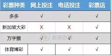 新加坡大彩結束傳統模式