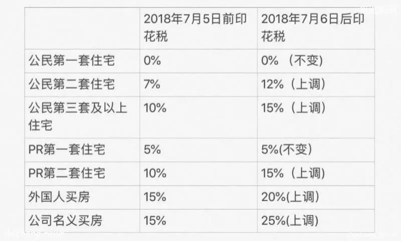 【180706新政】新加坡政府突然提高5%印花税 昨晚你买房了吗?