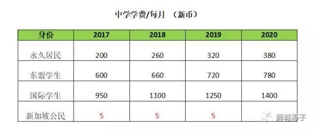 在新加坡上学需要多少钱?小学,中学,JC,大学学费盘算