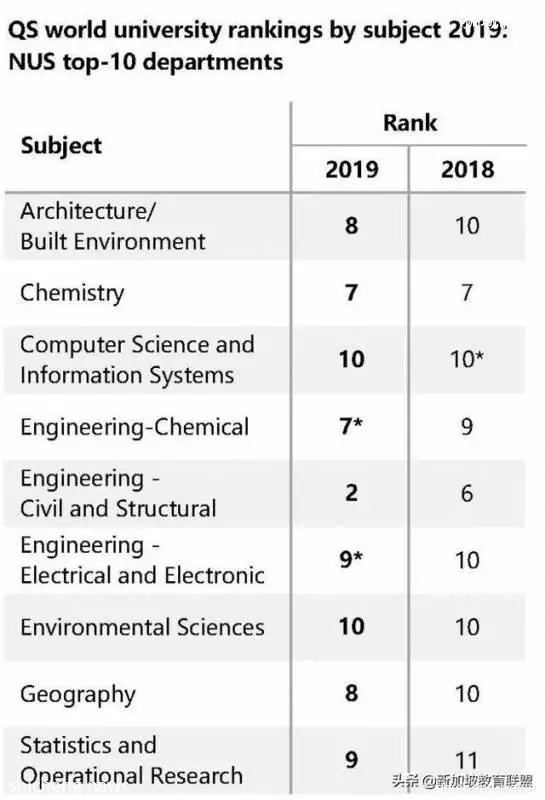 新加坡国立大学到底有多高大上?你知道吗