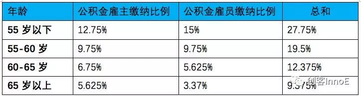 全面解读新加坡公积金制度