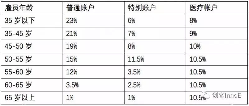 全面解读新加坡公积金制度
