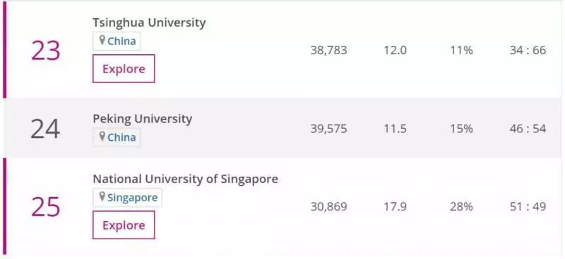 在最新的2020年全球大学排行榜中,新加坡国立大学又错失亚洲第一