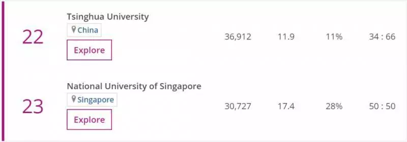在最新的2020年全球大学排行榜中,新加坡国立大学又错失亚洲第一