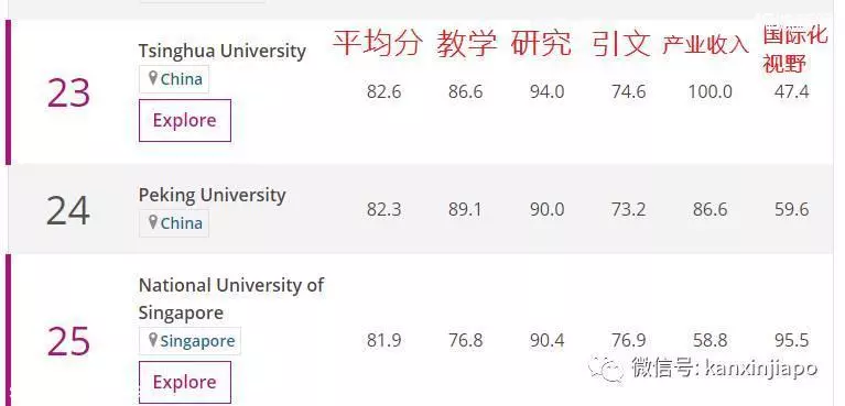 在最新的2020年全球大学排行榜中,新加坡国立大学又错失亚洲第一