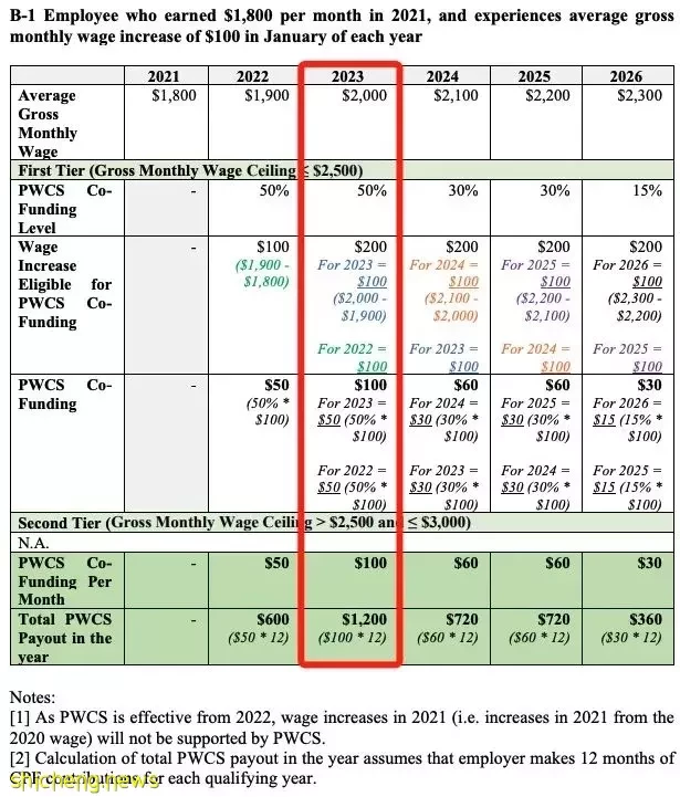 新加坡政府发补贴啦!2023年看这一篇就够了