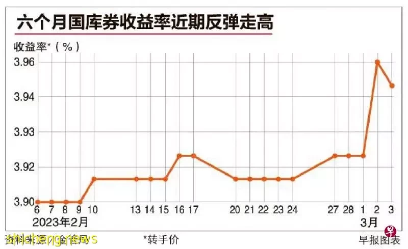 美国就业及通胀比预期强劲,本地固定房贷和定存利率或再上调